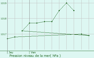 Graphe de la pression atmosphrique prvue pour Brindas