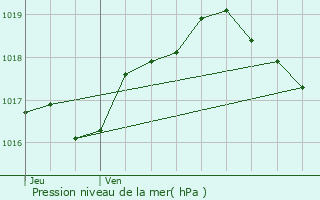 Graphe de la pression atmosphrique prvue pour Boulay-Moselle