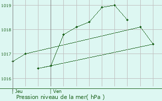 Graphe de la pression atmosphrique prvue pour Weilerbach