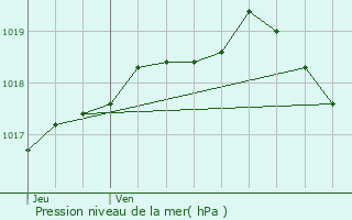 Graphe de la pression atmosphrique prvue pour Oudezeele