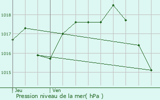 Graphe de la pression atmosphrique prvue pour Jayac