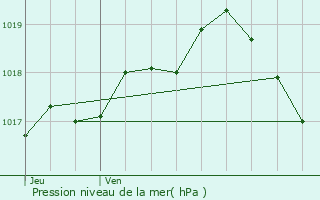 Graphe de la pression atmosphrique prvue pour Hoeselt