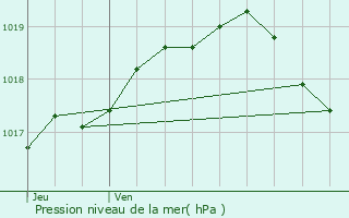 Graphe de la pression atmosphrique prvue pour Leers