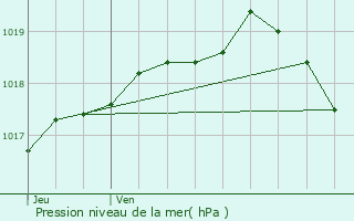 Graphe de la pression atmosphrique prvue pour Bambecque