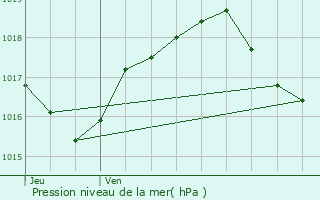 Graphe de la pression atmosphrique prvue pour Bligny-ls-Beaune