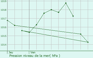 Graphe de la pression atmosphrique prvue pour Lagrure