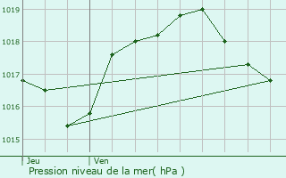 Graphe de la pression atmosphrique prvue pour Offemont