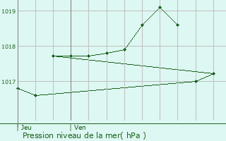 Graphe de la pression atmosphrique prvue pour Lentilly