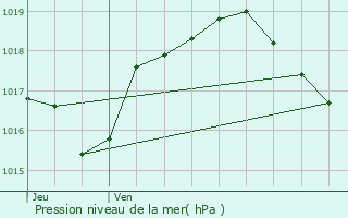 Graphe de la pression atmosphrique prvue pour chavanne