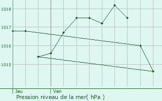 Graphe de la pression atmosphrique prvue pour Gramat