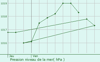 Graphe de la pression atmosphrique prvue pour Metz