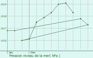 Graphe de la pression atmosphrique prvue pour Le Ban-Saint-Martin