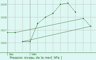 Graphe de la pression atmosphrique prvue pour Malroy