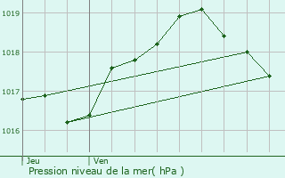 Graphe de la pression atmosphrique prvue pour Menskirch