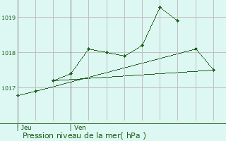 Graphe de la pression atmosphrique prvue pour Saint-Martin-la-Plaine