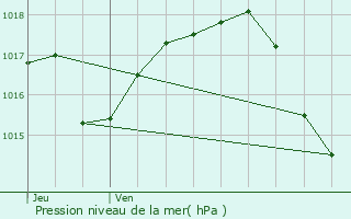 Graphe de la pression atmosphrique prvue pour Saint-Cr