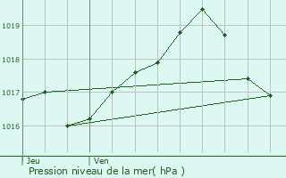 Graphe de la pression atmosphrique prvue pour Sancoins