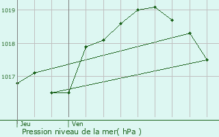 Graphe de la pression atmosphrique prvue pour Schwebach