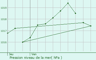 Graphe de la pression atmosphrique prvue pour Steige