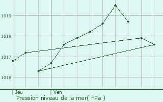 Graphe de la pression atmosphrique prvue pour Grendelbruch