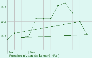 Graphe de la pression atmosphrique prvue pour La Calamine