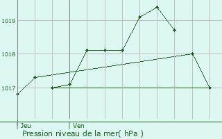 Graphe de la pression atmosphrique prvue pour Heers