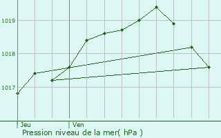 Graphe de la pression atmosphrique prvue pour La Chapelle-d