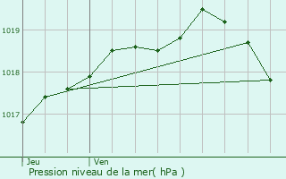 Graphe de la pression atmosphrique prvue pour Heuringhem