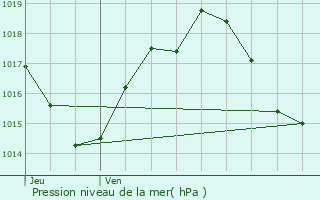 Graphe de la pression atmosphrique prvue pour Espalion