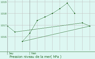 Graphe de la pression atmosphrique prvue pour Marey-ls-Fussey