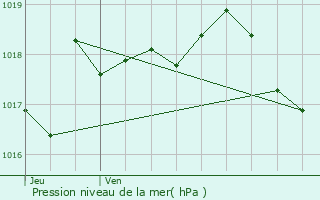 Graphe de la pression atmosphrique prvue pour Villars-les-Dombes