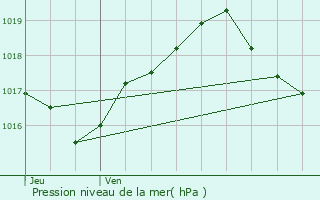 Graphe de la pression atmosphrique prvue pour Fontenois-la-Ville