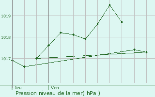 Graphe de la pression atmosphrique prvue pour Saint-Genest-Lerpt