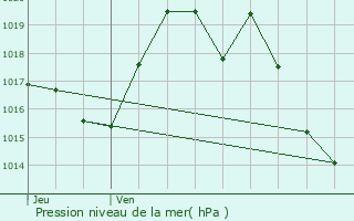 Graphe de la pression atmosphrique prvue pour Odos