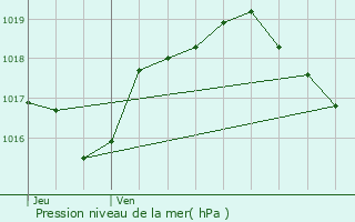 Graphe de la pression atmosphrique prvue pour Magny-Danigon