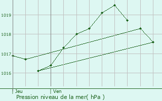 Graphe de la pression atmosphrique prvue pour Chermisey