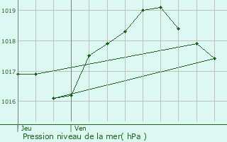 Graphe de la pression atmosphrique prvue pour Semcourt