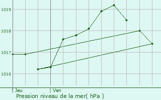 Graphe de la pression atmosphrique prvue pour Sainte-Barbe