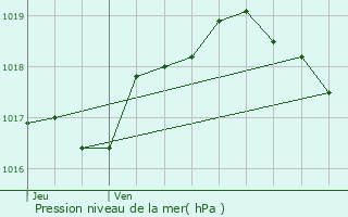 Graphe de la pression atmosphrique prvue pour Moutfort