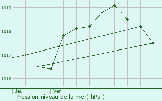 Graphe de la pression atmosphrique prvue pour Oberanven