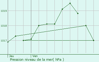 Graphe de la pression atmosphrique prvue pour Oreye