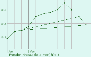 Graphe de la pression atmosphrique prvue pour Annezin