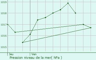 Graphe de la pression atmosphrique prvue pour Magny-ls-Villers