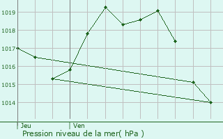 Graphe de la pression atmosphrique prvue pour Bonnut