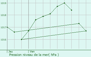 Graphe de la pression atmosphrique prvue pour Montceau-les-Mines