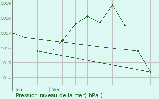 Graphe de la pression atmosphrique prvue pour Virazeil