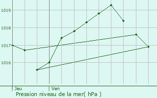 Graphe de la pression atmosphrique prvue pour Saint-Valbert