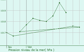 Graphe de la pression atmosphrique prvue pour Roche-la-Molire