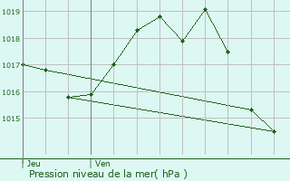 Graphe de la pression atmosphrique prvue pour Prchac