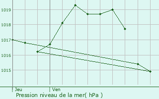 Graphe de la pression atmosphrique prvue pour Bidache